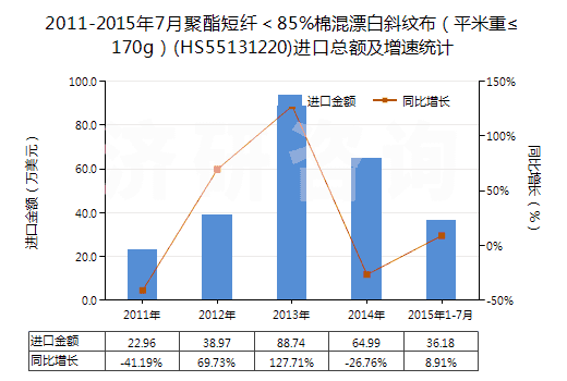 2011-2015年7月聚酯短纖＜85%棉混漂白斜紋布（平米重≤170g）(HS55131220)進(jìn)口總額及增速統(tǒng)計(jì)